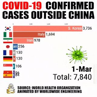 Grafica De Casos Confirmados De CoronaVirus Fuera De China